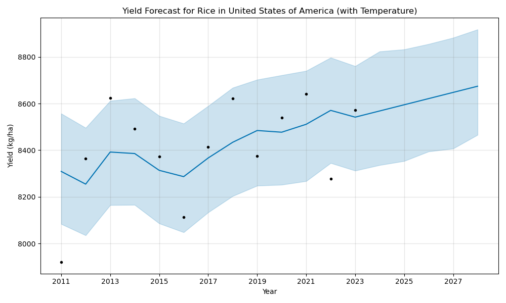 USA Rice Yield Forecast